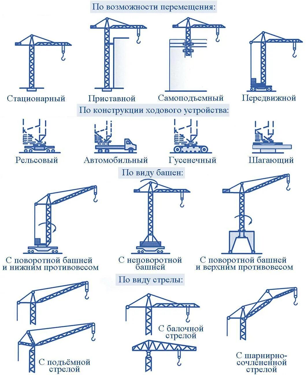 Подъем зданий и сооружений. Классификационная схема монтажных кранов. Стационарный приставной башенный кран схема. Классификация башенных кранов по конструкции ходового устройства. Классификацию ходового оборудования грузоподъемных кранов.