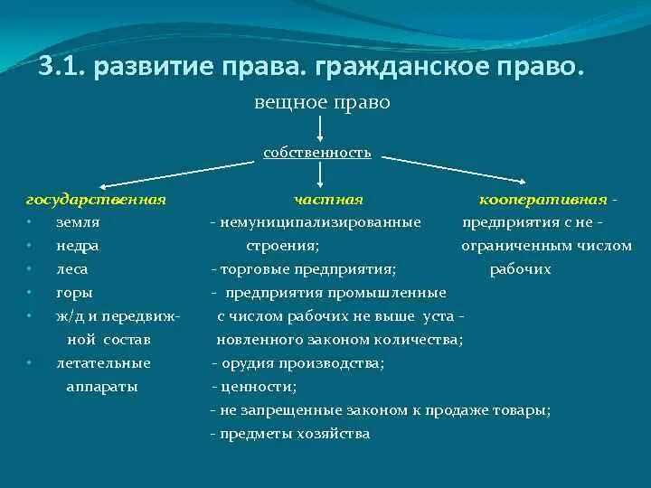 3 этапа в праве. Гражданское право 1930.