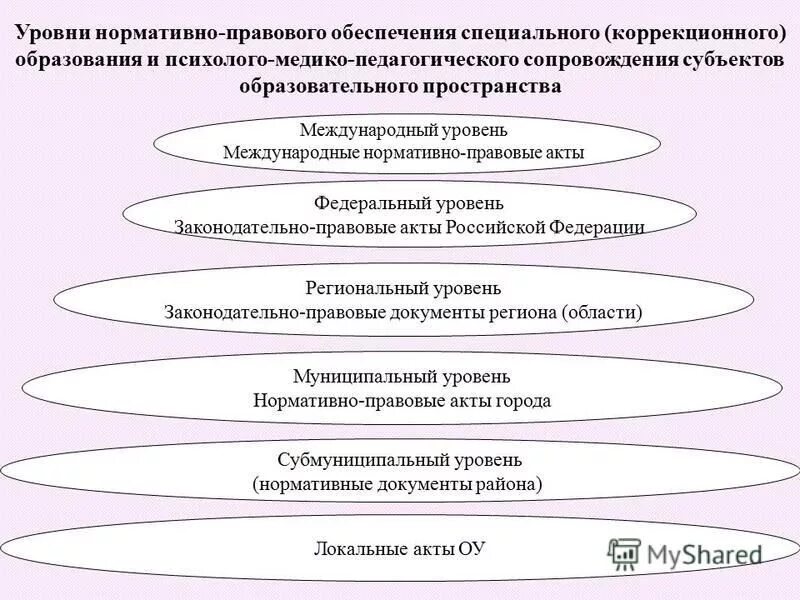 уровни нормативных образований. нормативно правовое регулирование системы образования. международные нормативные правовые акты о инклюзивном образовании. уровни образования в рф общее образование. уровни нормативных образований.