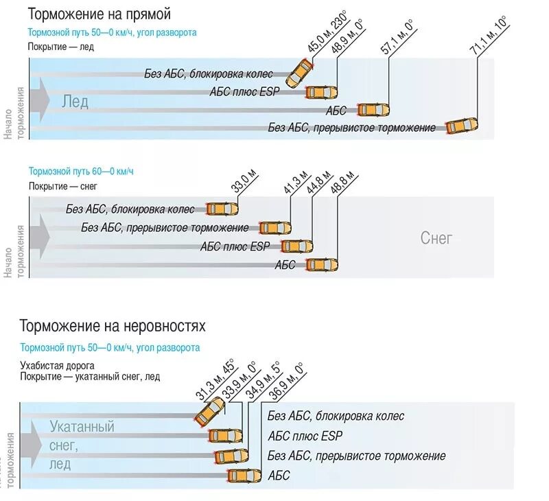 Тормозной путь авто с АБС И без АБС. Длина тормозного пути автомобиля с АБС И без. Тормозной путь легкового автомобиля с АБС. Тормозной путь с АБС И без АБС разница. Сравни абс