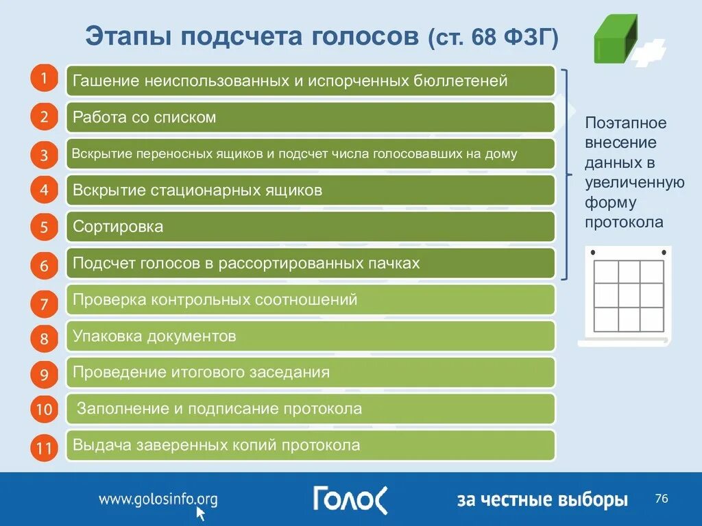 Выборы рф подсчет голосов. Этапы подсчета голосов. Подсчет голосов избирателей. Последовательность подсчета голосов избирателей. Этапы голосования на выборах.