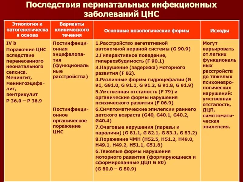 Органическое поражение цнс код. Органическое поражение ЦНС мкб 10 у детей. Классификация последствий перинатальных поражений нервной системы. Последствия органического поражения ЦНС код мкб 10. Код по мкб последствия перинатального поражения ЦНС.