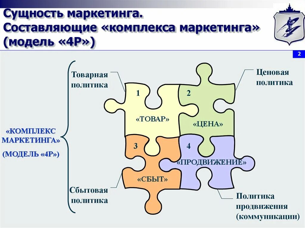 Модели комплекса маркетинга. Составляющие комплекса маркетинга. Элементы комплекса маркетинга 4р. Четыре составляющие комплекса маркетинга. Анализ комплекс маркетинга