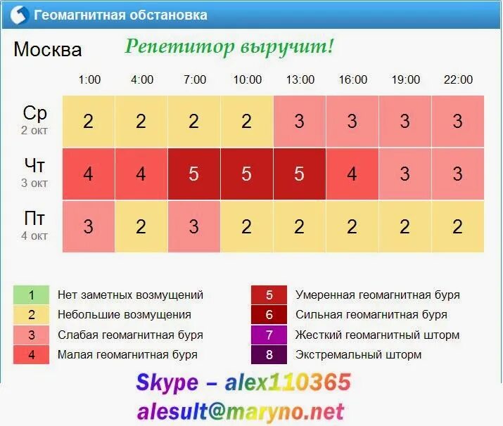 Геомагнитная обстановка март 2024. Геомагнитная обстановка. Геомагнитная обстановка в Москве. Геомагнитный фон сегодня. Геомагнитная обстановка в Москве сегодня.