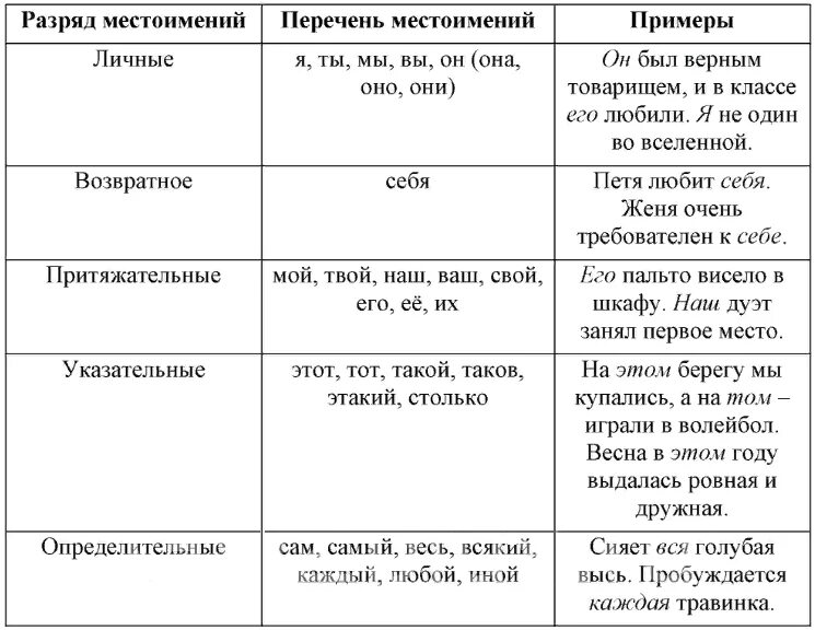 Местоимения в русском языке 6 класс Разумовская. Местоимения в русском языке таблица. Таблица местоимений 6 класс. Разряды местоимений 6 класс. Не считали местоимение самостоятельной частью речи