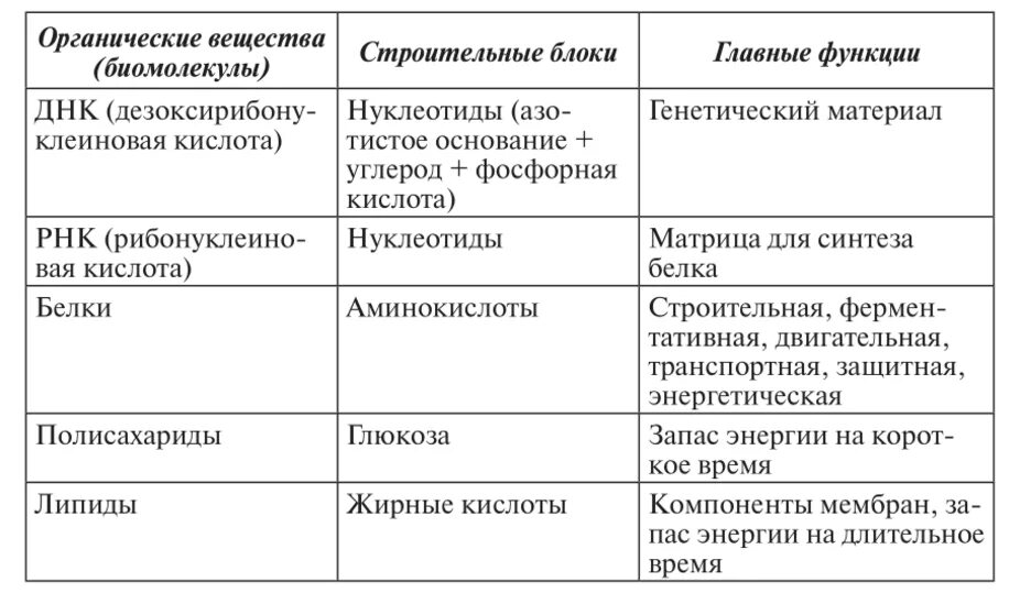 Таблица химический состав клетки свойства и функции. Строение и химический состав клетки таблица. Органические вещества клетки и их функции таблица. Строение и функции белков жиров и углеводов таблица.