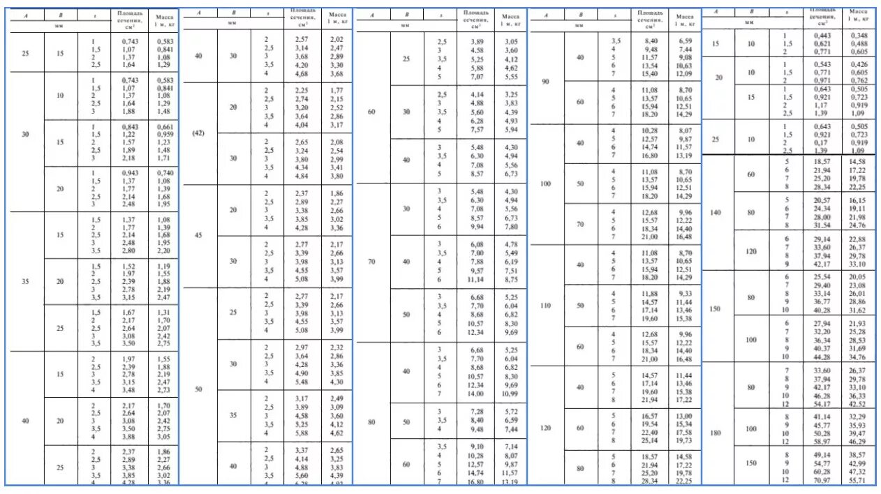 Труба профильная 40х20 вес 1 метра таблица. Труба профильная 80х80 вес 1 метра таблица. Сортамент профильной трубы 40х20. Труба профильная 50х25х2 вес 1 метра. 100х100х4 вес 1