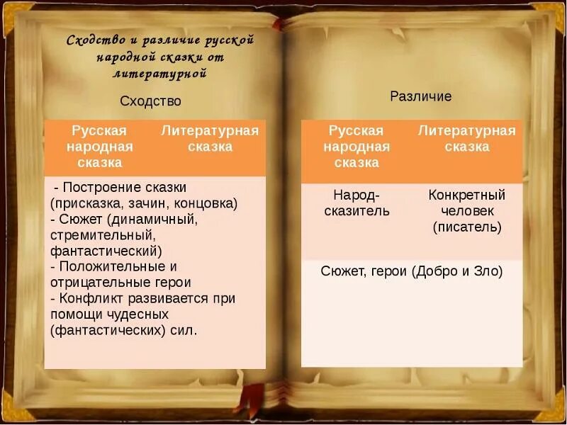 Сравнение народной и литературной сказки сходство. Сходство и различия народной сказки. Авторская и народная сказка сходство и различие. Сходство и различие народных и литературных сказок. Сходство литературной и народной сказки.