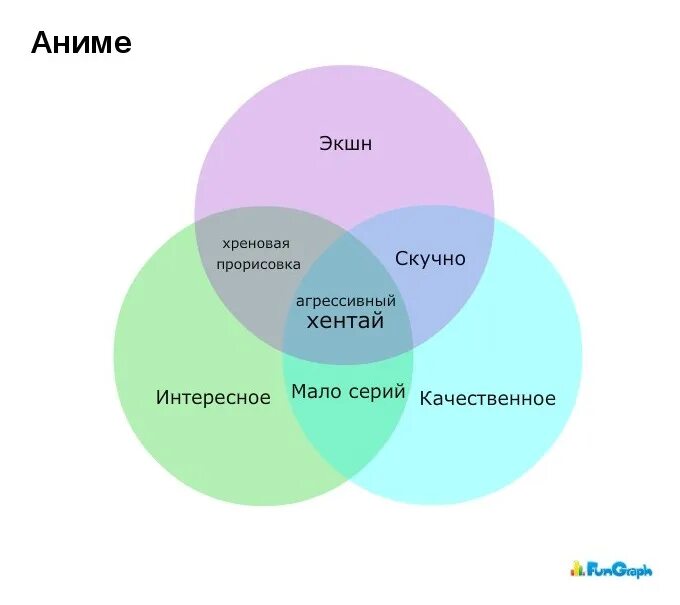 Мало интересны. Аниме статистика. Диаграмма аниме. Диаграмма анимешников в мире. Статистика популярности аниме.