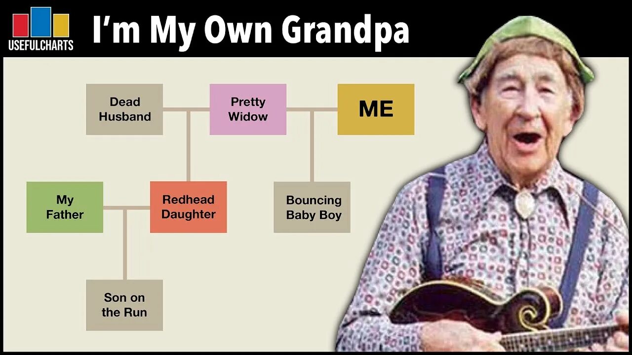 I m my own grandpa. I m my own grandpa. Own grandpa. My grandparents worksheets. Own grandpa.