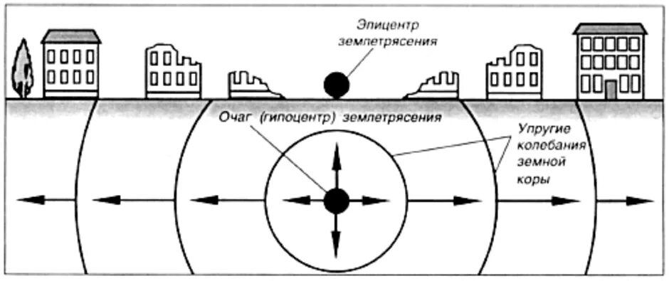 Схема землетрясения 5 класс. Строение землетрясения схема. Схема возникновения землетрясения. Очаг и Эпицентр землетрясения схема. Схема образования землетрясения.