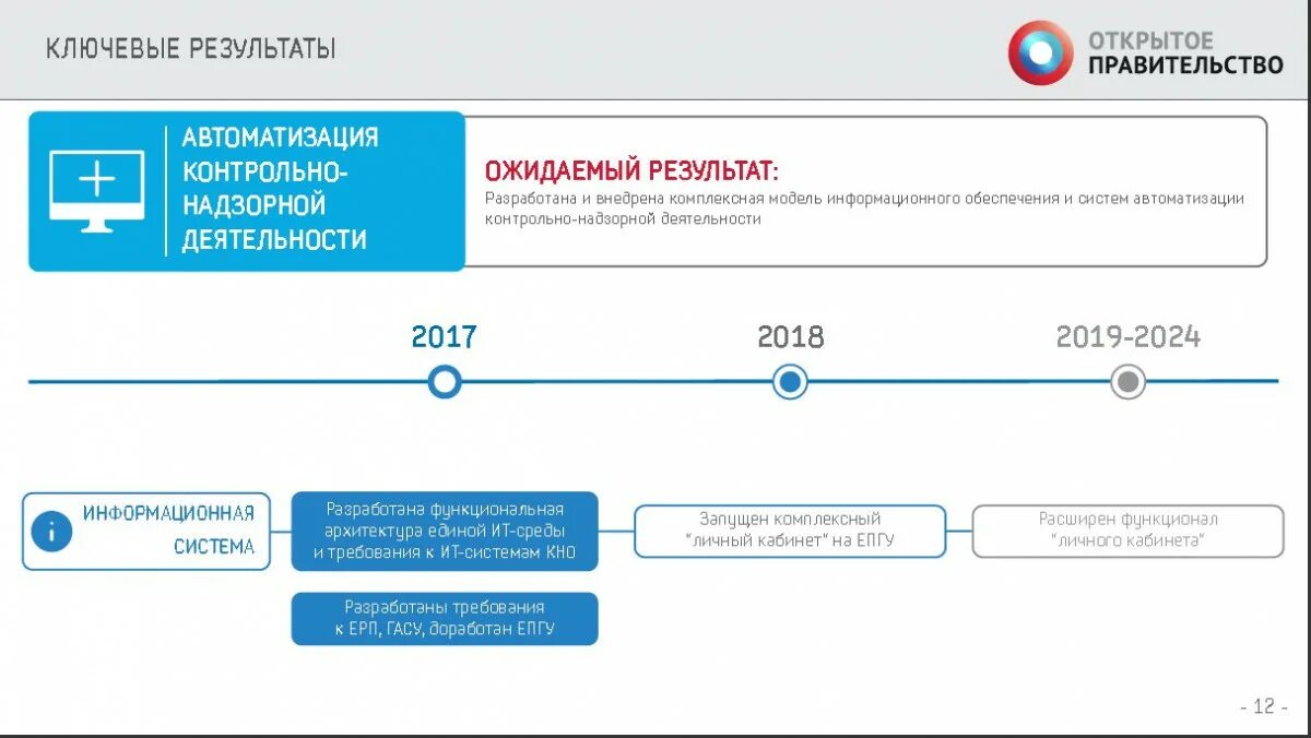 Сайт фгис ки. Автоматизация контрольно-надзорной деятельности. Контрольно-надзорная деятельность. Реформа системы контрольно-надзорной деятельности. Цифровизация контрольно-надзорной деятельности.