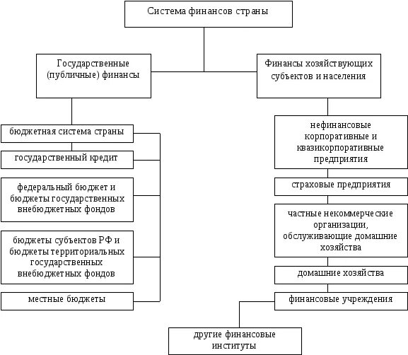 Деятельности организации отраженную в основных. Структура АИС финансы. Финансовая система страны государственный бюджет. Финансовая структура Румынии.