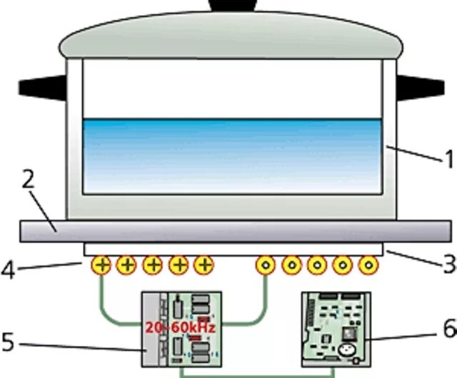 Индукционные принципы. Устройство индукционной плиты схема. Как работает индукционная плита схема. Принцип нагрева индукционной плиты. Индукционная плита конструкция индуктора и схема.