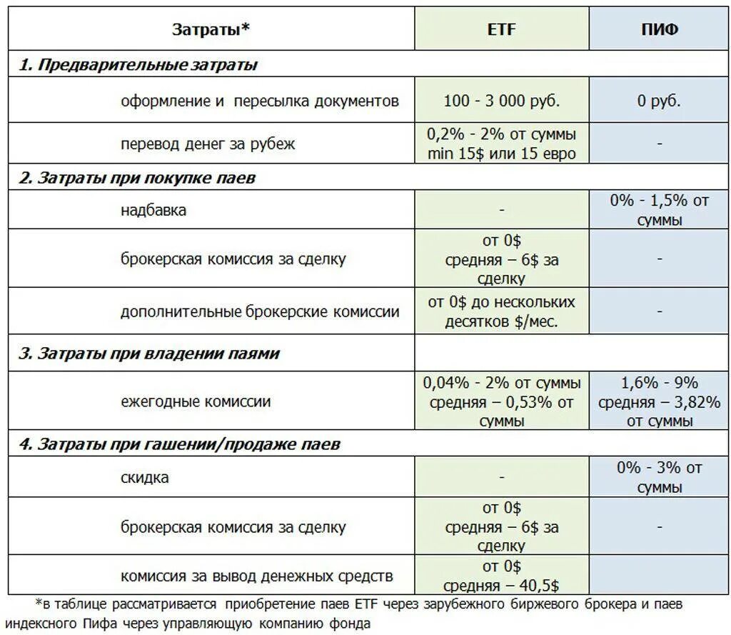 Оформление паев. Инвестиционные фонды ETF. Риски вложения средств в ПИФЫ таблица. ПИФЫ И ETF. Общий уровень расходов по ПИФАМ.