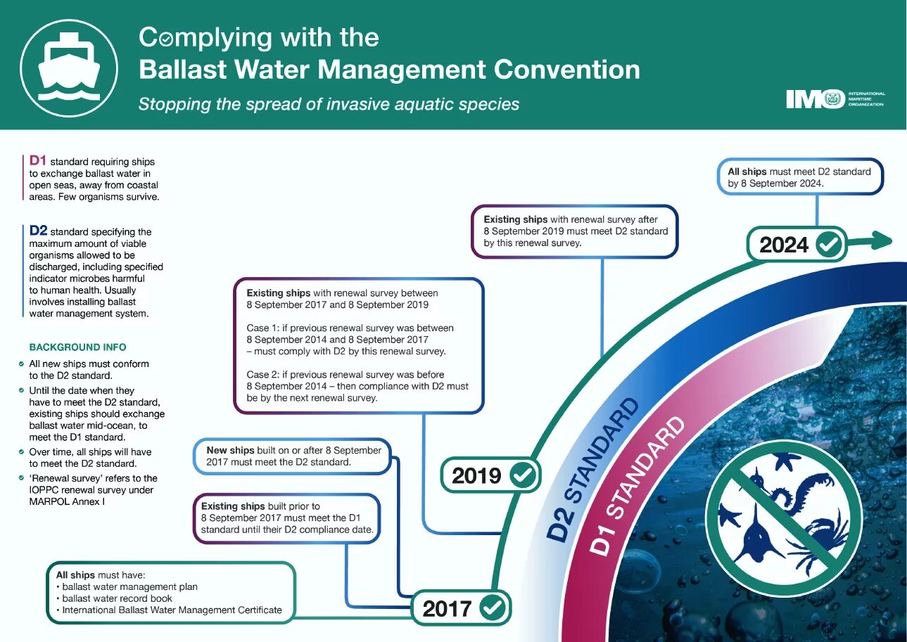 Конвенция москва 2024. Конвенция по балластным водам. Ballast Water Management Convention 2004. Система очистки балластных вод на судах. Ballast Water Management Certificate.