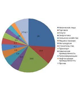 Кредитный портфель сбербанка 2021