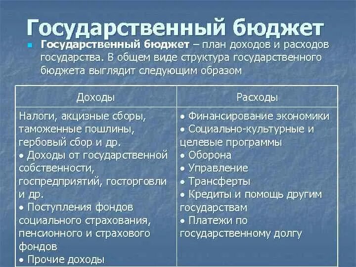 В обществе где потребление становится культом егэ. Статьи расходов государственного бюджета. Виды статей государственного бюджета. Основные статьи доходов государственного бюджета. Основные статьи доходов и расходов госбюджета.