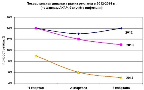 Динамика рынка