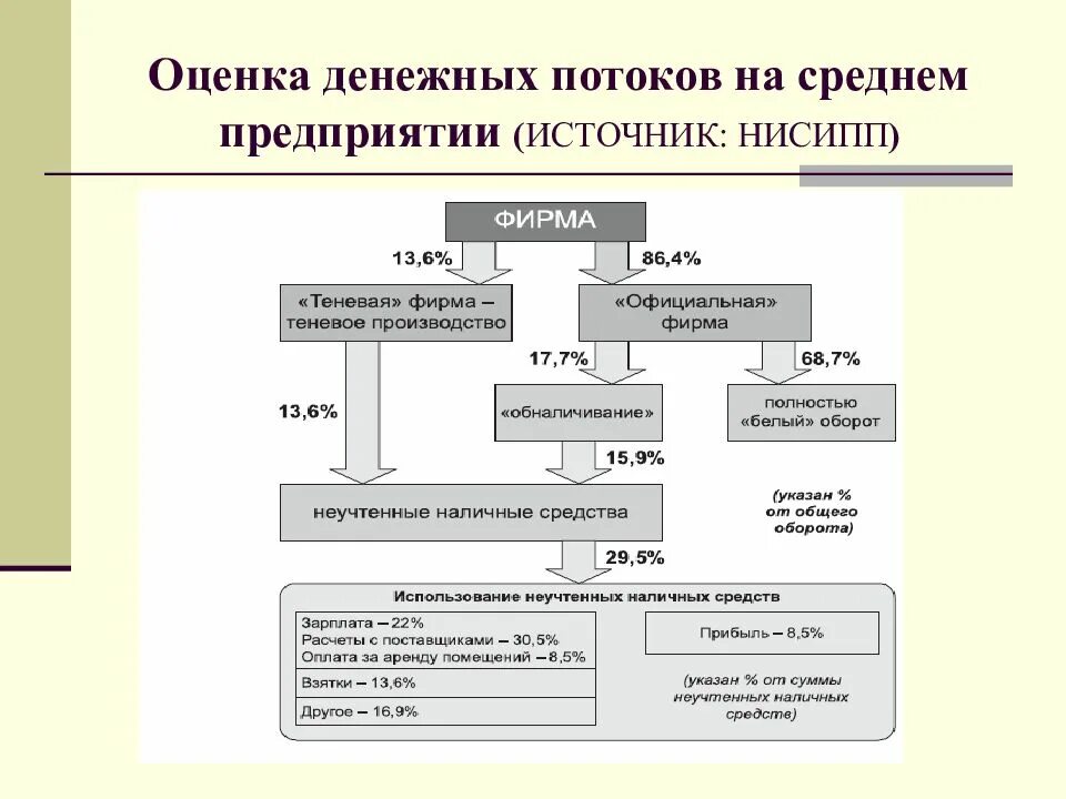 Оценка денежных потоков компании