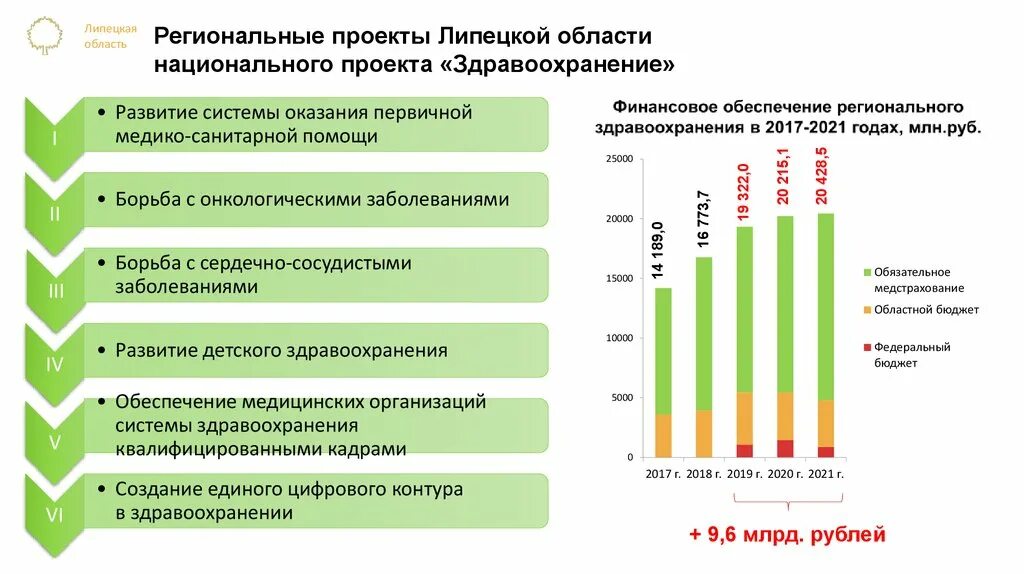 Проект здравоохранение. Структура финансирования национального проекта здравоохранение. Структура нацпроекта здравоохранение. Региональные проекты здравоохранения.