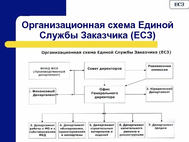 Структура службы заказчика в строительстве схема. Структура технического заказчика в строительстве схема. Организационная структура службы технического заказчика. Структура службы технического заказчика. Технический заказчик рф