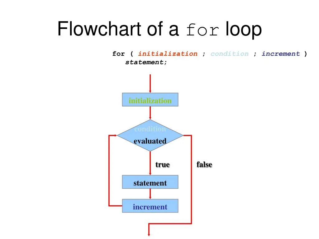 Loop is done. Flowchart. for loop блок схема. flowchart for loop. while true блок схема.