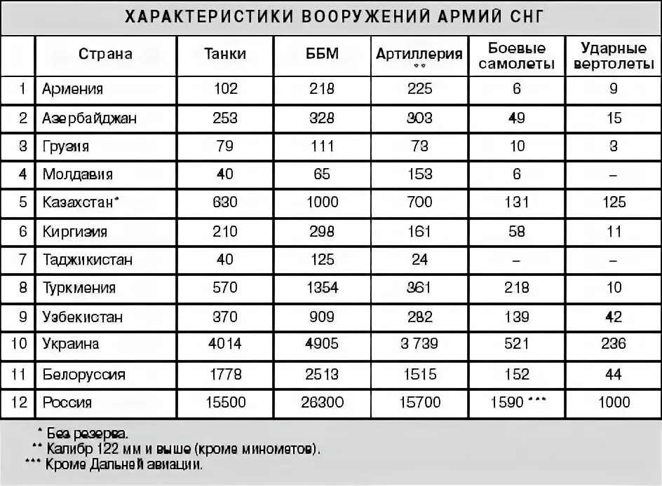 Какая страна без армии. Численность армии стран СНГ. Армии СНГ сравнение. Армии стран СНГ рейтинг. Численность армий СНГ.