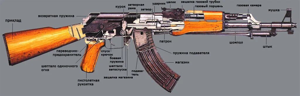 Автомат Калашникова АК-47 строение. Строение автомата Калашникова 47. Схема автомата Калашникова 47. Устройство автомата АКМ 74. Почему оружие назвали