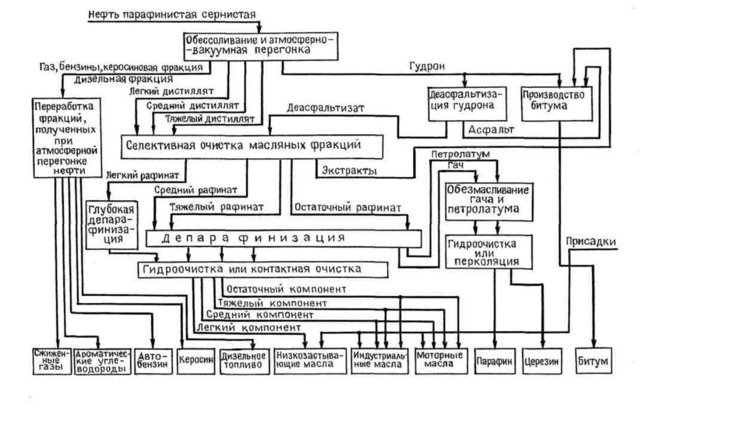 Ахметов переработка нефти и газа. Поточная схема НПЗ топливного профиля. Схема переработки нефти по топливно-масляному варианту. Схема переработки нефти по топливному варианту. Схема НПЗ топливного масляного варианта.