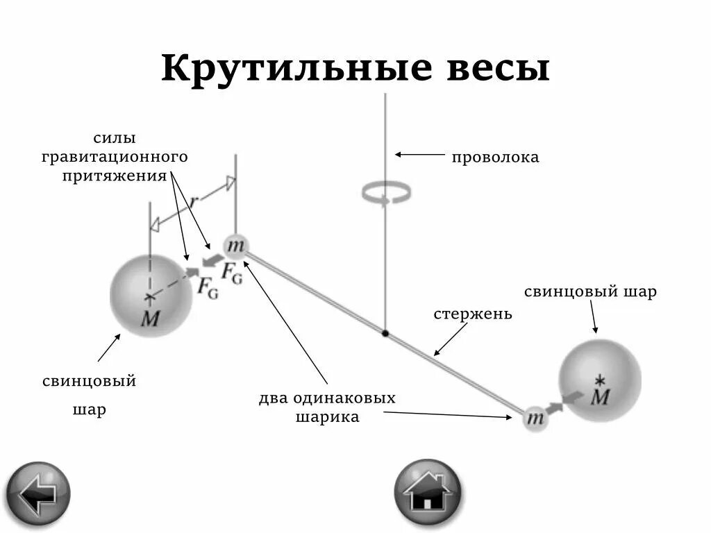 Притяжение весов. Кавендиш эксперимент с крутильными весами. Рисунок Кавендиш крутильные весы.