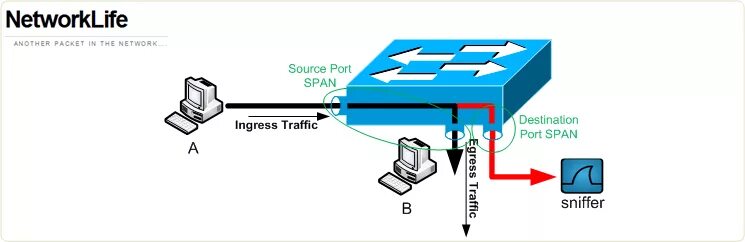 Span порт. Зеркалирование портов. Span порт коммутатора что это. Зеркалирование трафика.