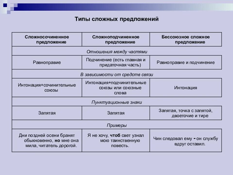 Виды предложений бсп спп. Типы сложных предложений. типы сложныхмпредложений. виды сложных предложений таблица. типы сложных предложений в русском языке.