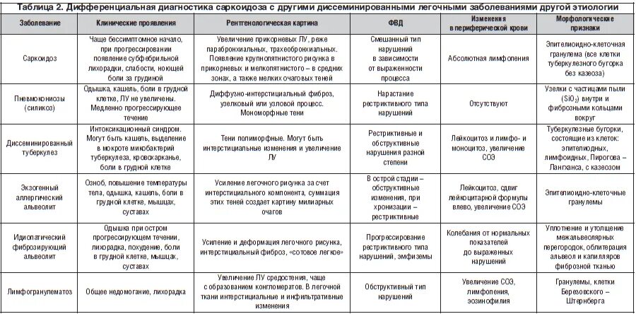 Дол диагноз. Саркоидоз легких дифференциальный диагноз. Дифференциальный диагноз саркоидоза легких. Саркоидоз лёгких дифференциальная диагностика. Дифференциальный диагноз диссеминированных заболеваний легких.