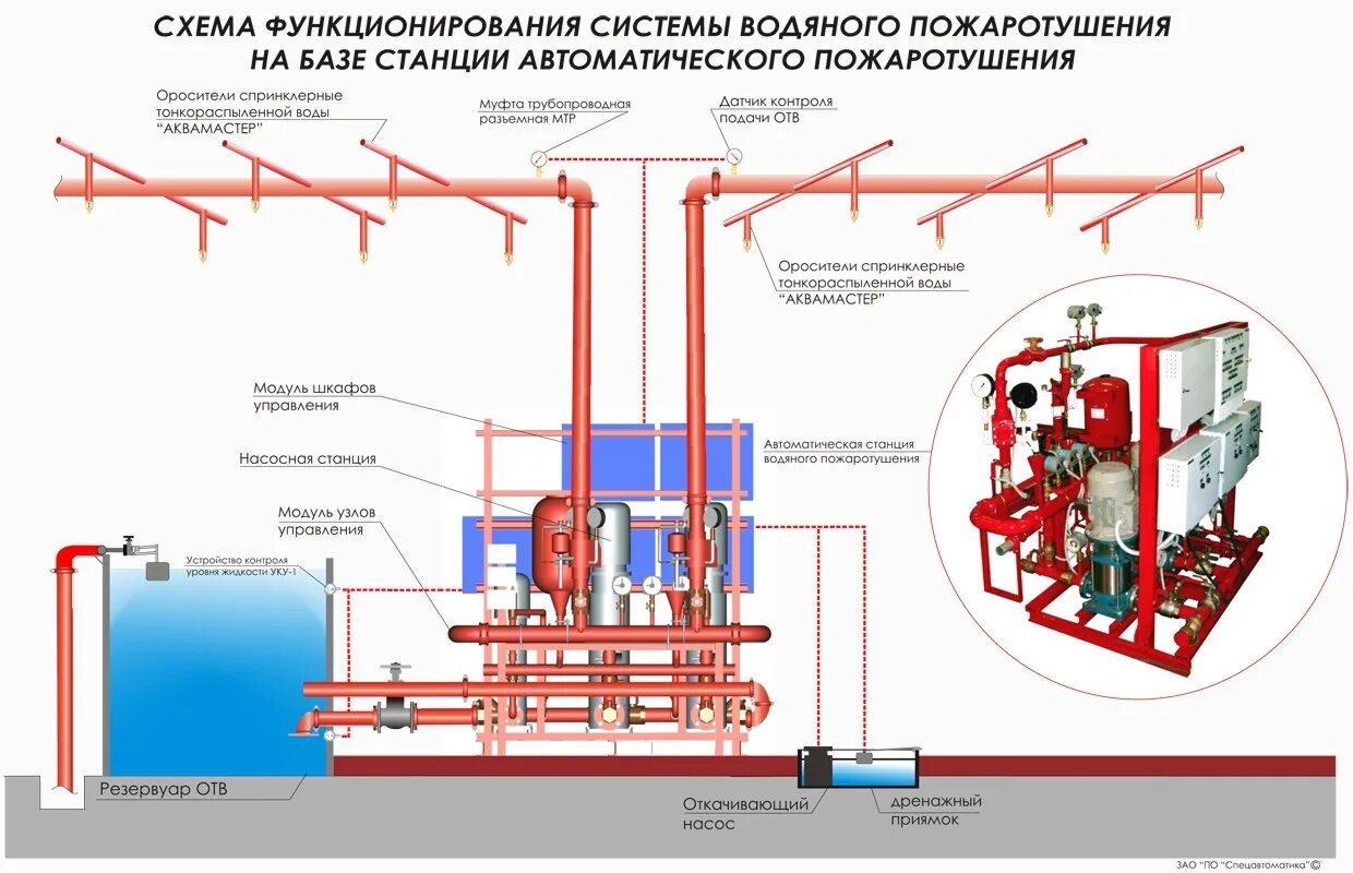 Какие способы запуска автоматических установок пожаротушения существуют. Схема системы водяного пожаротушения спринклерного типа. автоматическая система водяного пожаротушения схема. автоматическая система водяного пожаротушения схема монтажа. спринклерная система пожаротушения схема.