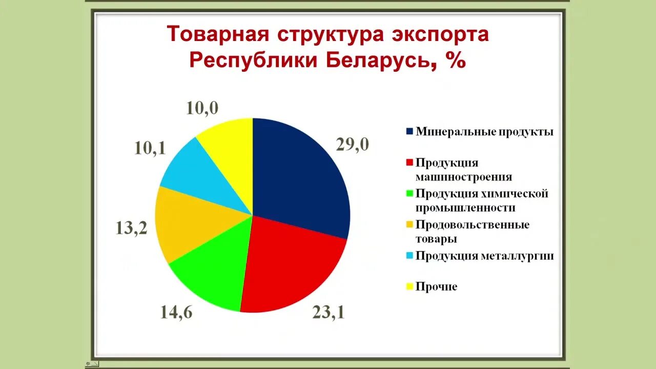 Внешнеэкономические связи. Внешнеэкономические связи Белоруссии. Внешние экономические связи Белоруссии. Внешнеэкономические связи Брестской области.