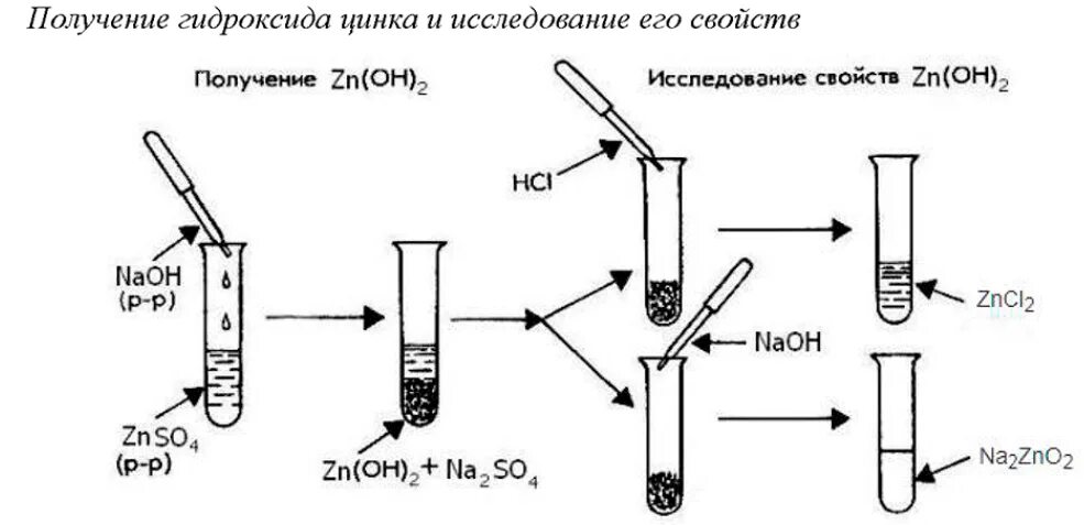 Реакция получения гидроксида цинка. Взаимодействие различных металлов с соляной кислотой рисунок. Получение и исследование свойств гидроксида цинка. Амфотерная схема цинка. Схема получения цинка.