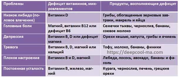 Недостаточность микроэлементов в организме. Каких витаминов не хватает. Недостаток витаминов в организме. Слабость каких витаминов не хватает