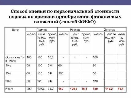 Оценка по первоначальной стоимости
