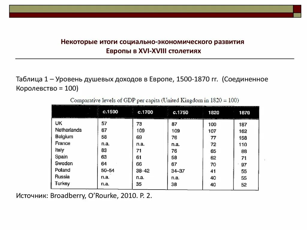 Развитые экономики европы. Таблица итоги развития Европы в 18 веке. Итоги развития Европы в 18 веке. Экономическое развитие Европы в 18 веке. Экономическое развитие в 18 веке таблица.