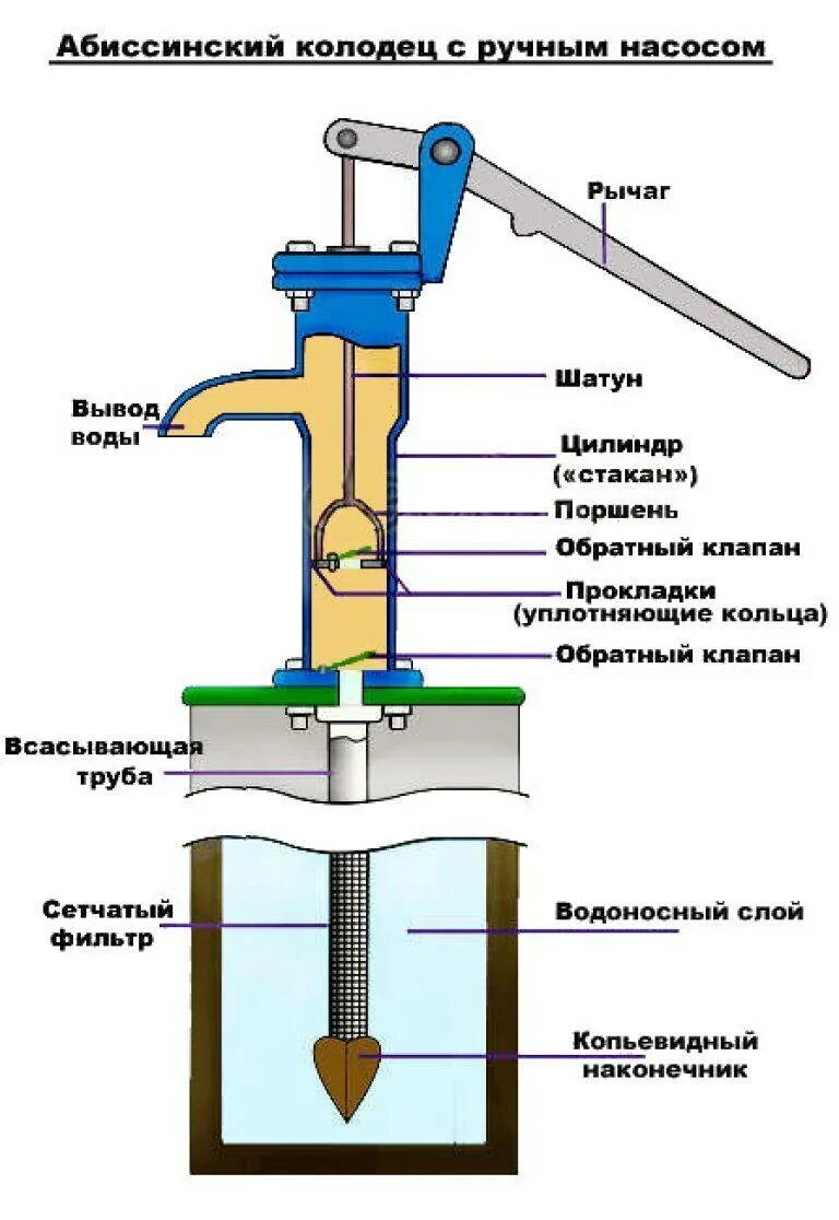 Ручной водяной насос механический поршневой схема. Конструкции водяных насосов для скважин. Как устроена колонка со скважины. Схема Абиссинской скважины с насосом.