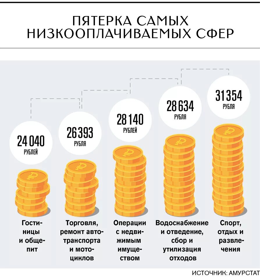 Зарплата в Благовещенске. Заработная плата работнику Узбекистан. Математика = высокая зарплата. Зарплата мечты по годам.