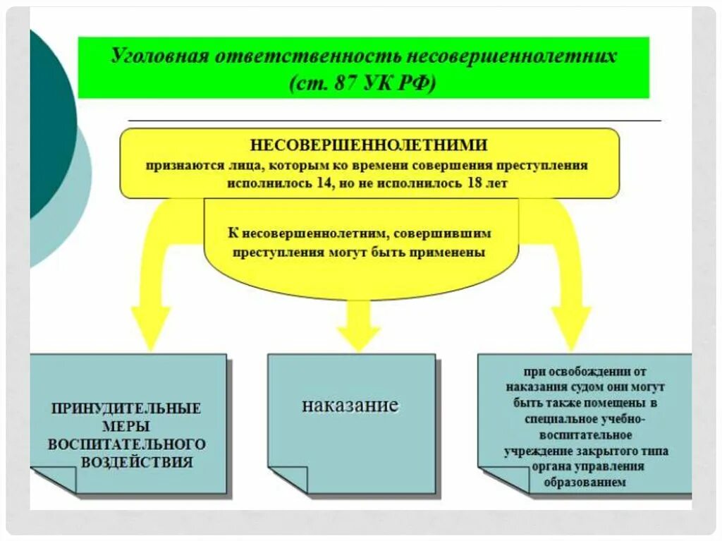 Административное наказание в 14 лет. Схема уголовное наказание и ответственность несовершеннолетних. Уголовная ответственность несовершеннолетних схема. Уголовная ответственность несовершеннолетних таблица. Ответственность несовершеннолетних схема.