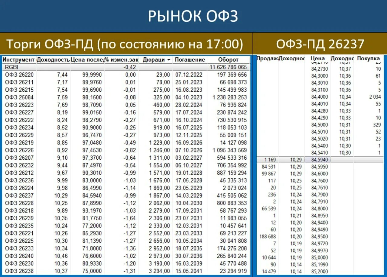 9 10 января 2024. ОФЗ. ОФЗ 26207. ОФЗ 26238. ОФЗ С ближайшим погашением.