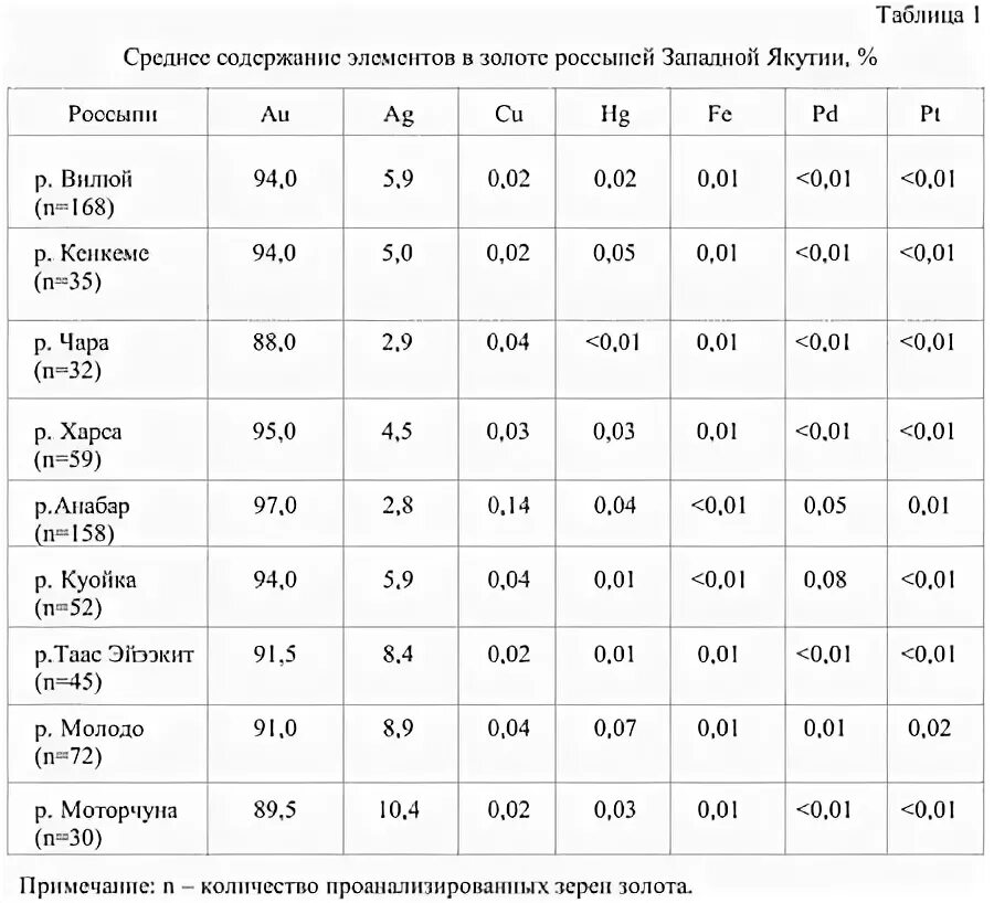 Содержание золота. Таблица пробности золота. Размер золота в россыпях. Среднее содержание золота. Содержание золота масс