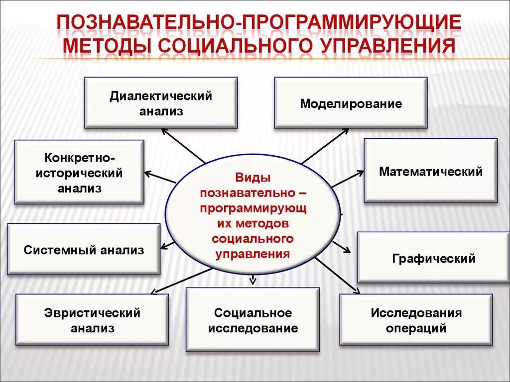 Исследования социального управления. Познавательно-программирующие методы управления это. Социальные методы управления. Методы общественного управления. Методы программирования.