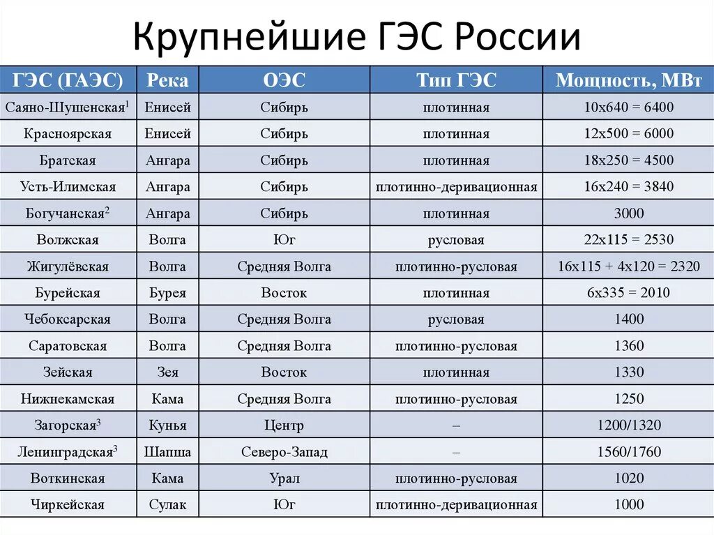 Крупнейшие гэс на территории россии. Крупнейшие ГЭС России таблица. Крупнейшие ГЭС России список. 10 Крупнейшие ГЭС России.