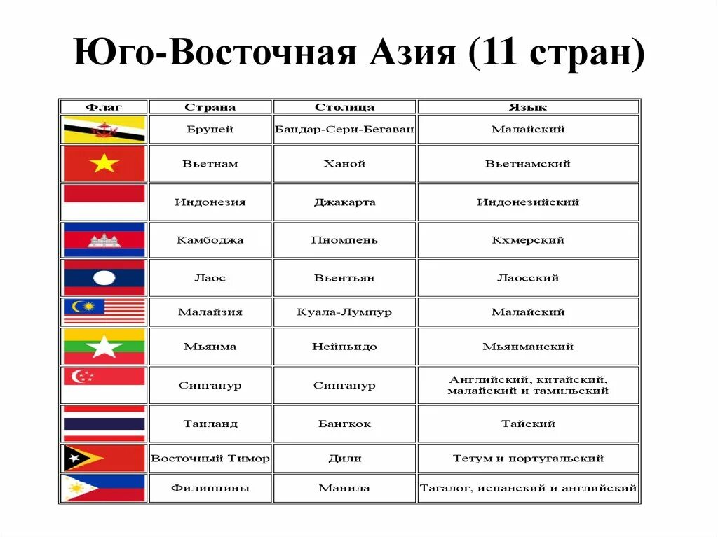 Юго-Восточная Азия страны и столицы. Государства Юго Восточной Азии их столицы список. Страны Юго-Восточной Азии и их столицы таблица. Юго Восточная Азия 11 государств.