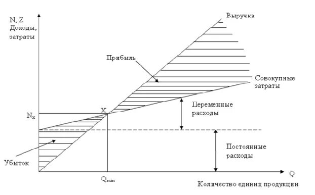 Повышение затрат на выпуск единицы. График взаимосвязь объема производства, себестоимости и прибыли.. Взаимосвязь затрат и результатов. График взаимосвязи издержек и доходов. Соотношение затрат, объема производства и прибыли.