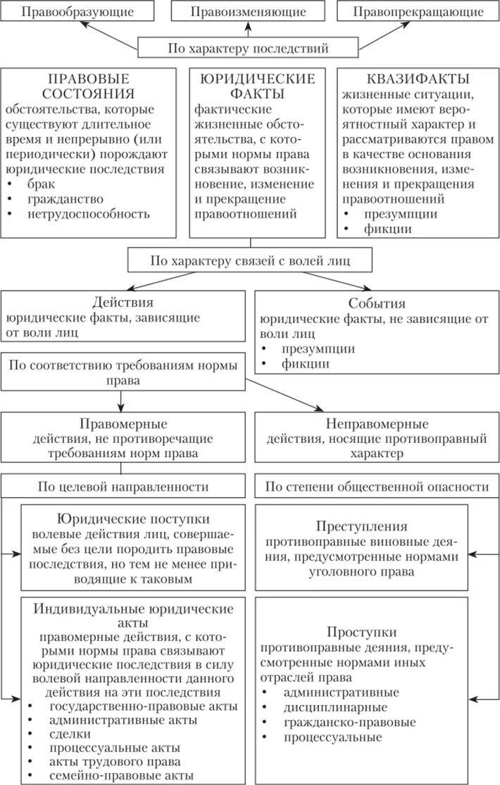 Юридические факты зависящие от воли человека. Классификация юридических фактов по характеру последствий. Правопрекращающие правоизменяющие юридические факты. Правообразующие юридические факты примеры. Правопрекращающие юридические факты виды.